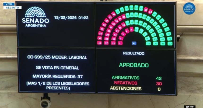 Reforma laboral con media sanción: el Senado le dio luz verde al plan de Milei en una sesión cargada de tensión