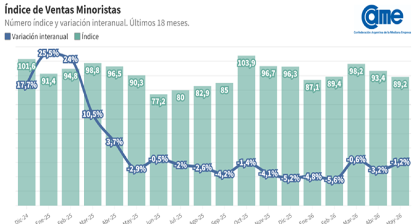 ELCONSUMO SIGUE SIN DESPEGAR: las ventas pyme bajaron en mayo