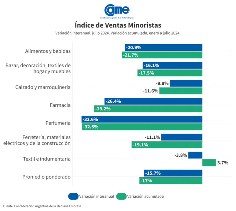 Las ventas minoristas pymes cayeron 15,7% anual en julio