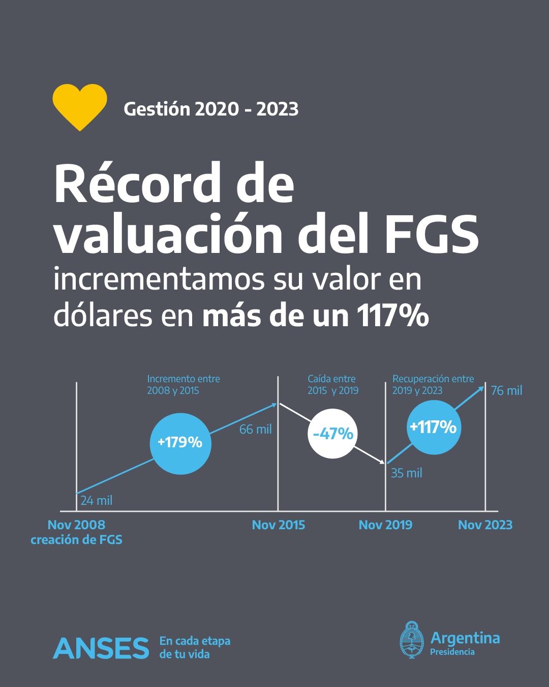 El valor del FGS de ANSES aumentó 117 por ciento en los últimos cuatro años