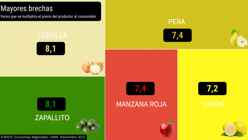 Del productor al consumidor, los precios de los agroalimentos se multiplicaron por 3,4 veces en noviembre