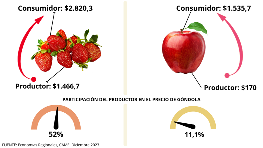 En diciembre, los precios de los agroalimentos se multiplican por 3.5 desde el productor hasta el consumidor