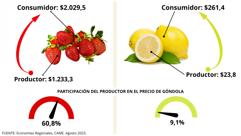 Por los agroalimentos, el consumidor pagó 3,5 veces más de lo que cobró el productor