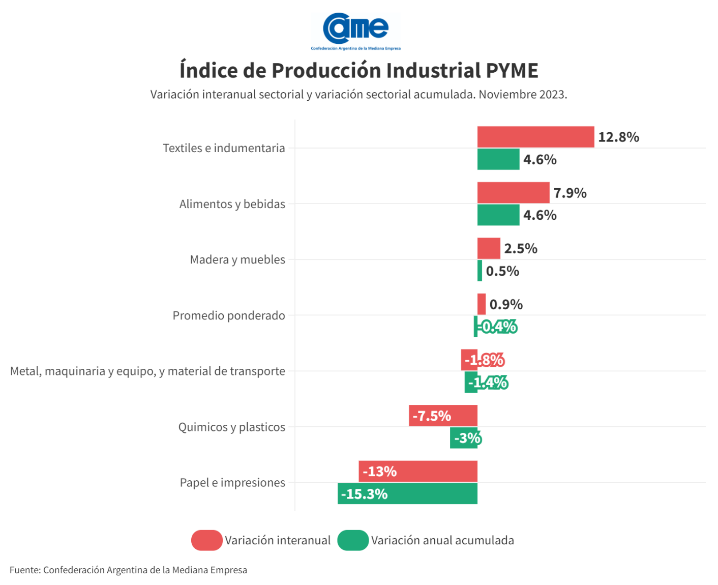 La industria pyme subió 0,9% interanual en noviembre, aunque acumula una caída de 0,4 en el año