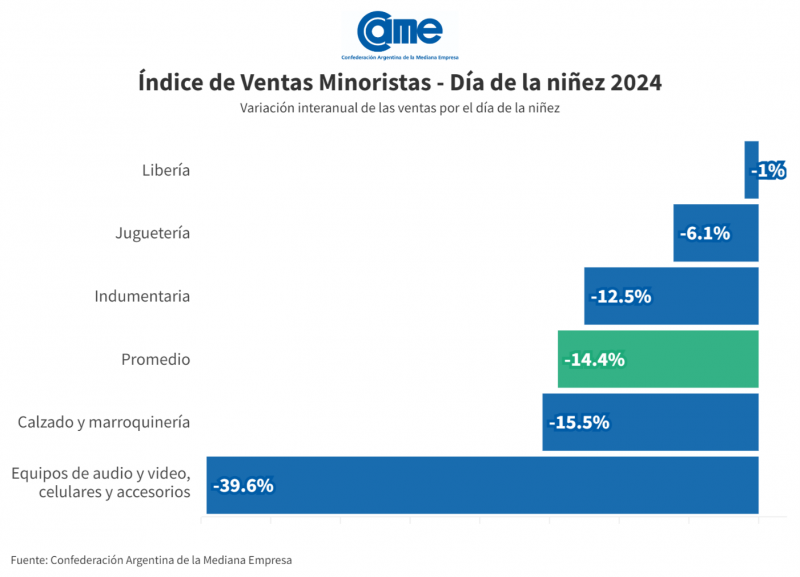 Las ventas por el Día del Niño cayeron 14,4% frente al año pasado