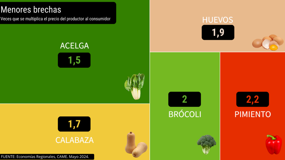 Del productor al consumidor, los precios de los agroalimentos se multiplicaron por 3,3 veces en mayo