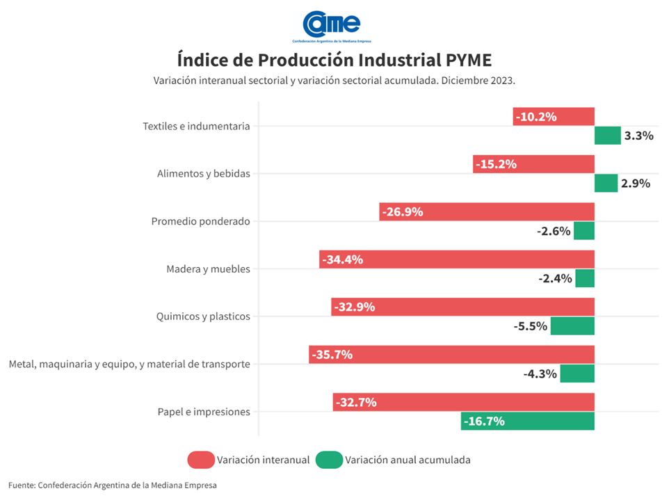 Industria Pyme Retrocede: -26,9% en Diciembre y -2,6% en el Cierre Anual 2023
