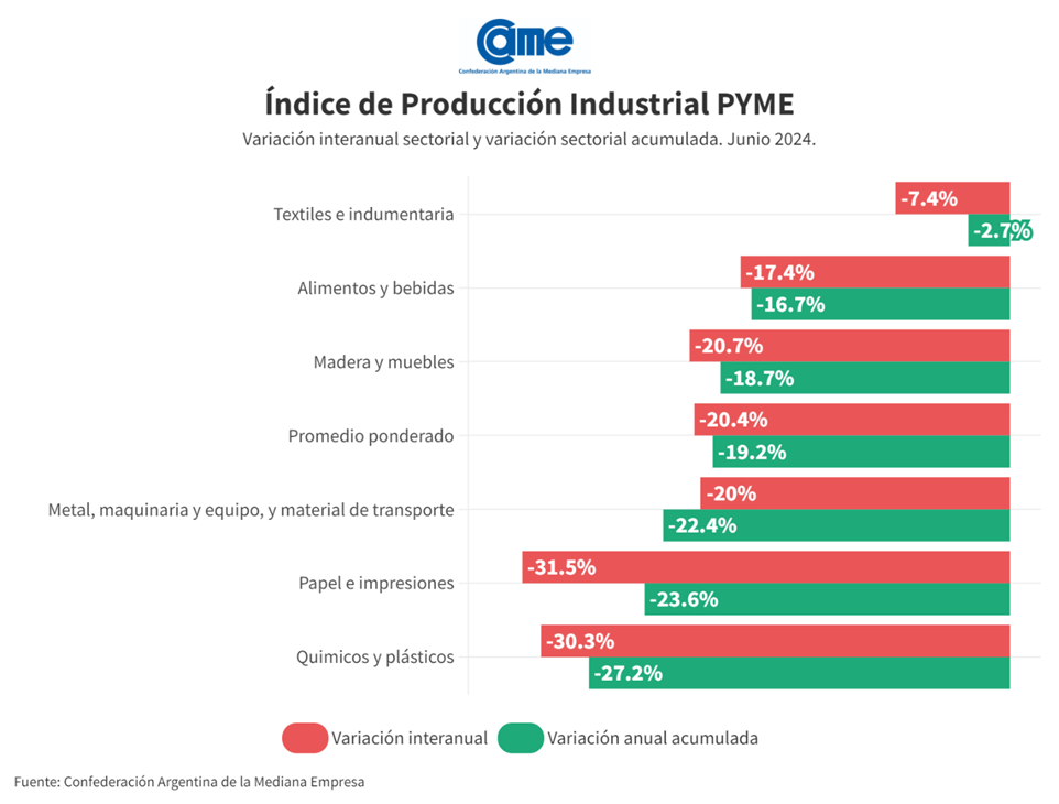 La industria pyme cayó 20,4% anual en junio