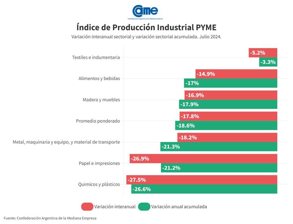 La industria pyme cayó 17,8% anual en julio