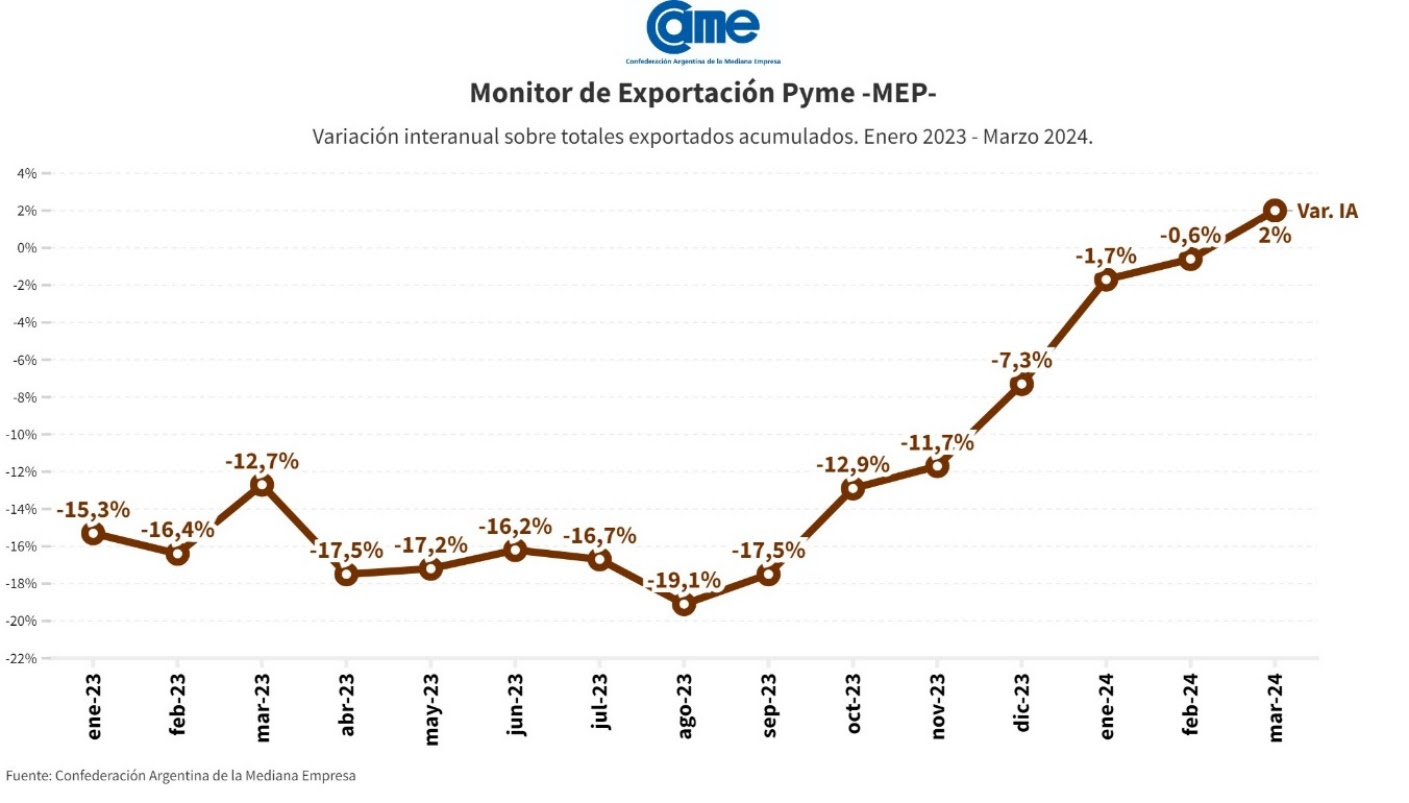 En el primer trimestre, las exportaciones de las pymes crecieron un 2%