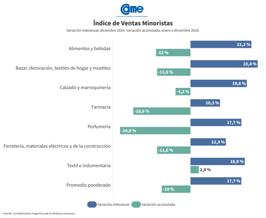 Las ventas minoristas pyme subieron 17,7% interanual en diciembre