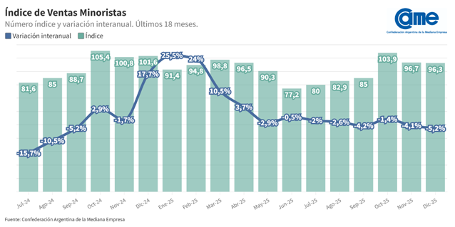 Comercio en retroceso: diciembre cerró con caída del 5,2% en ventas pyme