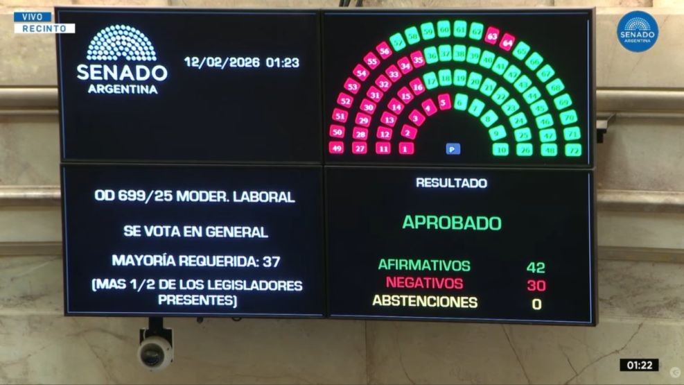 Reforma laboral con media sanción: el Senado le dio luz verde al plan de Milei en una sesión cargada de tensión
