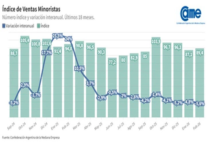 Se profundiza la baja del consumo: ventas minoristas pyme cayeron 5,6%