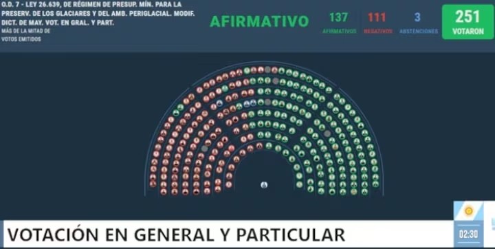 REFORMA POL&Eacute;MICA Y ALERTA AMBIENTAL: el oficialismo aprob&oacute; cambios en la ley de glaciares y crece el conflicto pol&iacute;tico y judicial