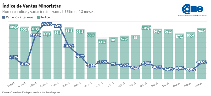 Otro golpe al consumo: ventas pyme en baja