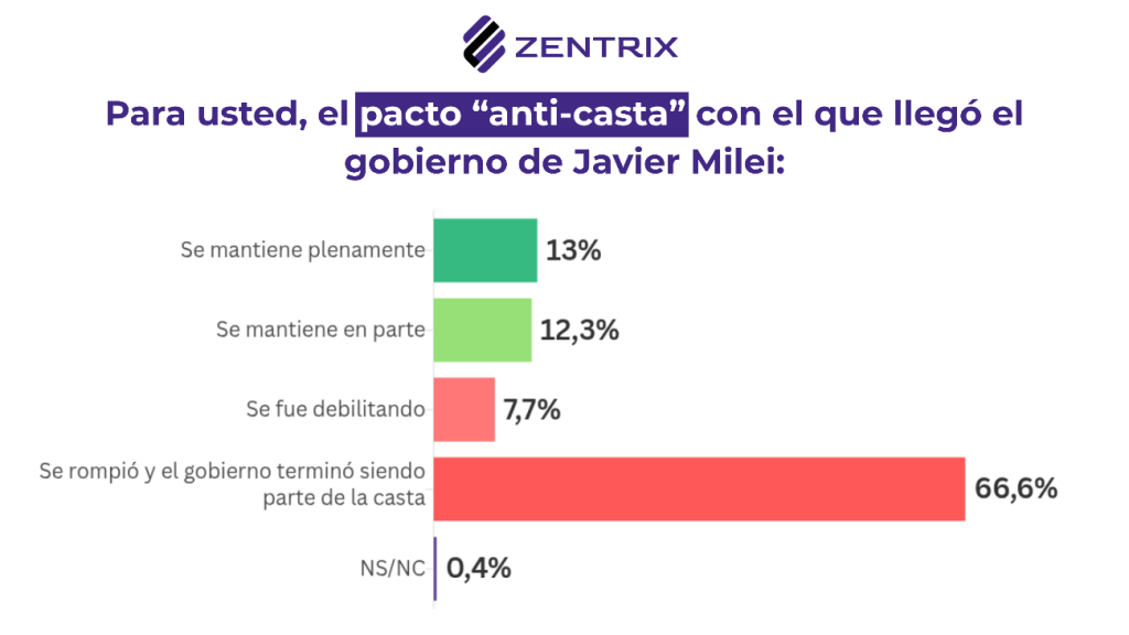 Econom&iacute;a y corrupci&oacute;n: 82% de los hogares resign&oacute; gastos para sostenerse y 67% cree que el Gobierno rompi&oacute; el pacto &ldquo;anticasta&rdquo;