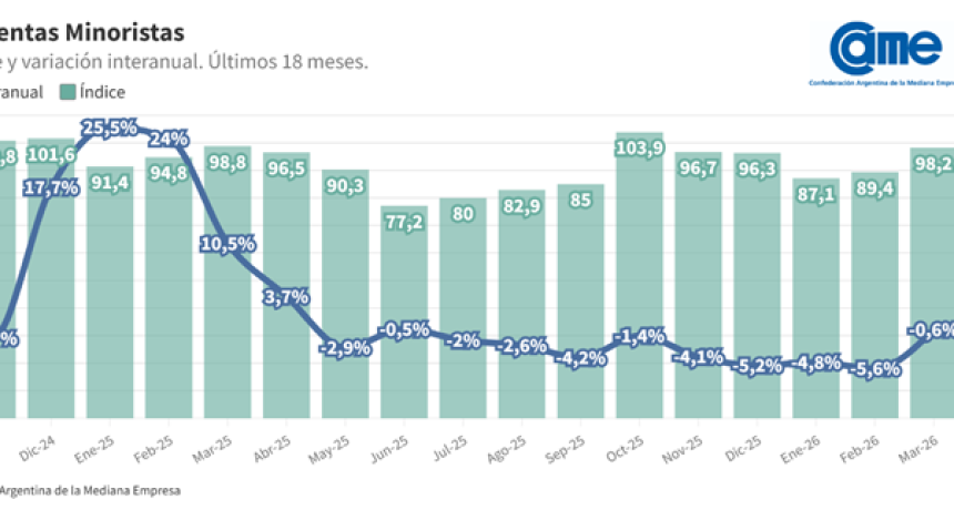 Otro golpe al consumo: ventas pyme en baja