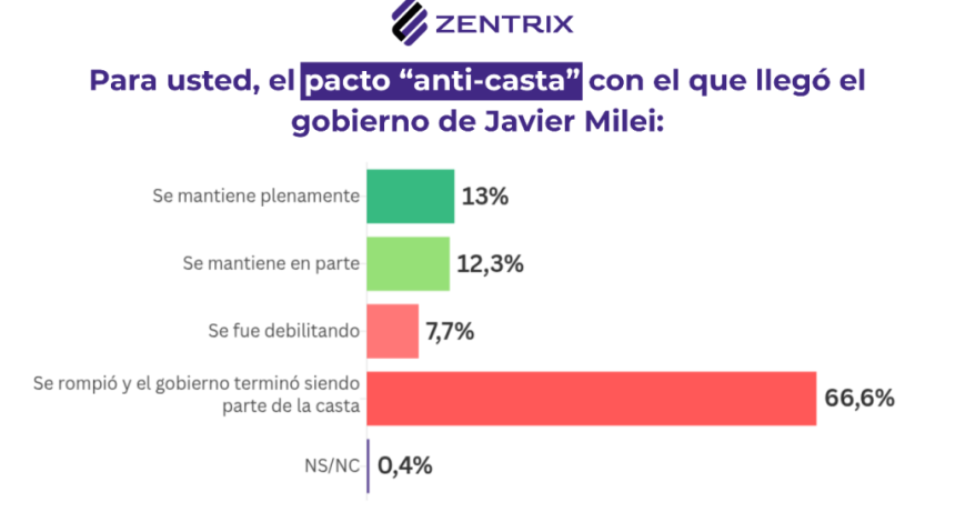 Econom&iacute;a y corrupci&oacute;n: 82% de los hogares resign&oacute; gastos para sostenerse y 67% cree que el Gobierno rompi&oacute; el pacto &ldquo;anticasta&rdquo;