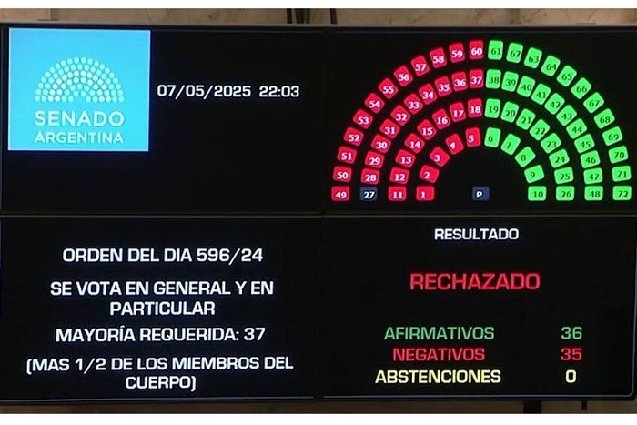 Derrota, traiciones y acusaciones: cayó Ficha Limpia y CFK quedó habilitada para volver