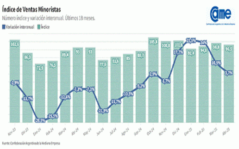 Ventas minoristas pymes crecieron 3,7% en abril, pero cae el ritmo de consumo y crece el reclamo por menos impuestos