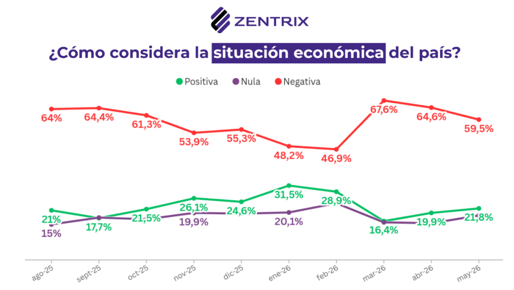 El humor social cambia: crece el peso de la econom&iacute;a en la decisi&oacute;n electoral