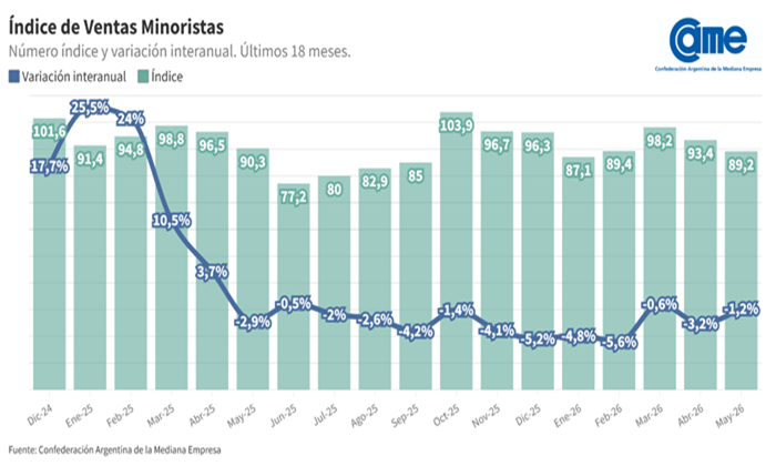 ELCONSUMO SIGUE SIN DESPEGAR: las ventas pyme bajaron en mayo