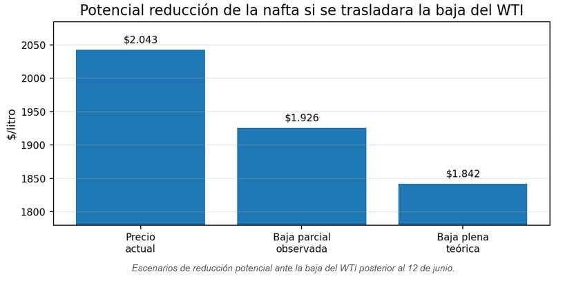 El desplome reciente del petr&oacute;leo reaviva el debate sobre el precio de la nafta en Argentina