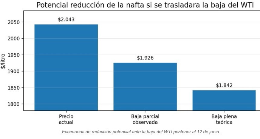 El desplome reciente del petr&oacute;leo reaviva el debate sobre el precio de la nafta en Argentina