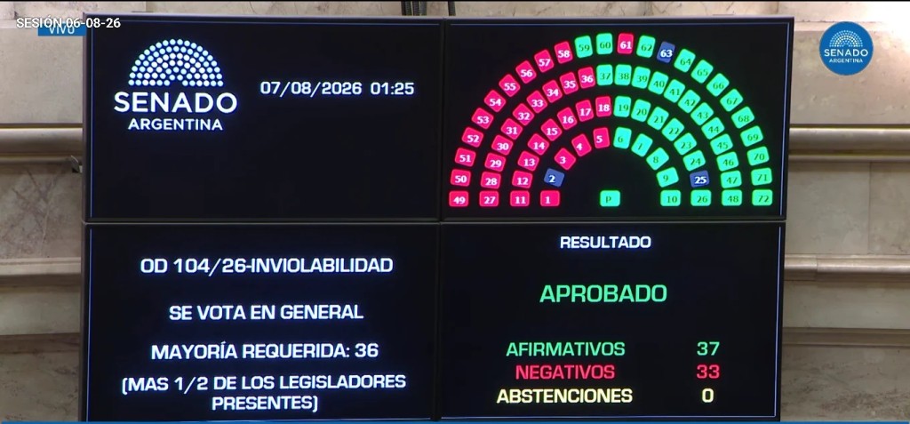 VICTORIA A MEDIAS PARA MILEI: logr&oacute; aprobar su ley en el Senado, pero cedi&oacute; dos cap&iacute;tulos clave tras fuertes derrotas pol&iacute;ticas