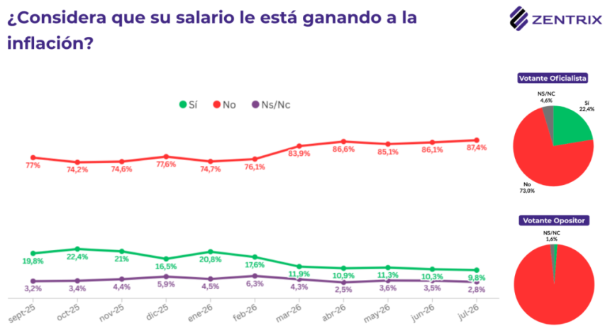 Alerta por el endeudamiento: el 62% pidi&oacute; dinero para cubrir gastos b&aacute;sicos