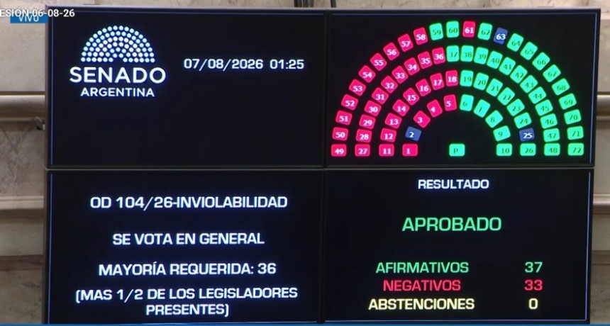 VICTORIA A MEDIAS PARA MILEI: logr&oacute; aprobar su ley en el Senado, pero cedi&oacute; dos cap&iacute;tulos clave tras fuertes derrotas pol&iacute;ticas
