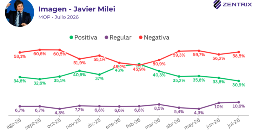 ALERTA PARA EL GOBIERNO: Milei pierde apoyo y ning&uacute;n opositor logra capitalizar el descontento