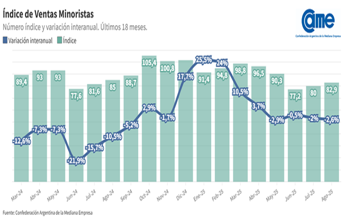 Alarma en las pymes: ventas minoristas caen en agosto y generan preocupación