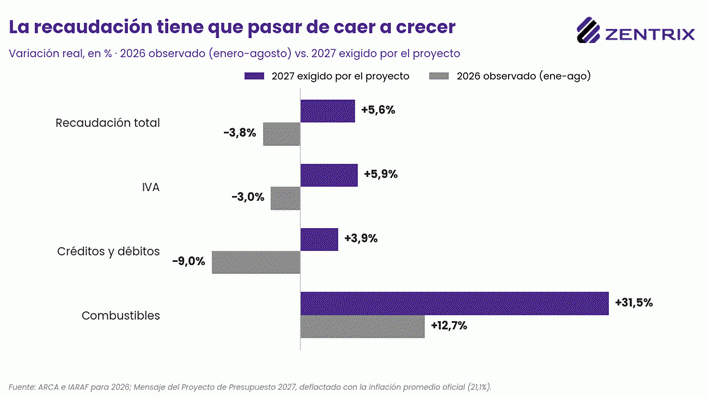 Presupuesto 2027: si el d&oacute;lar sube un 10% m&aacute;s de lo presupuestado, romper&aacute; el equilibrio fiscal