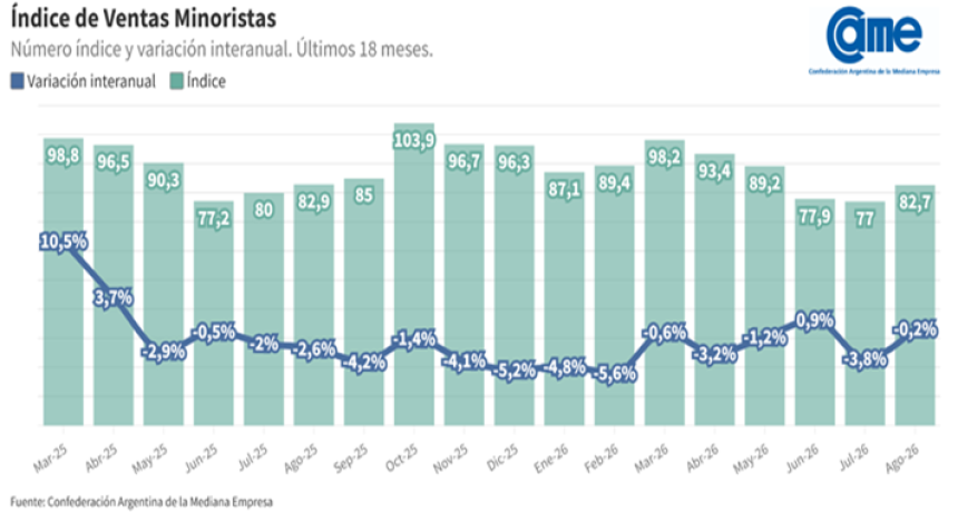 AGOSTO TERMIN&Oacute; CON OTRA CA&Iacute;DA: las ventas pyme bajaron 2,7% frente a julio