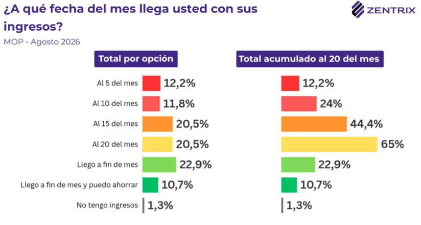 CRISIS DE INGRESOS: el 76% de quienes se endeudaron lo hizo para pagar alimentos, salud, tarifas y servicios