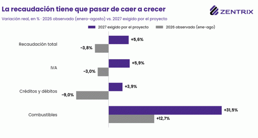 Presupuesto 2027: si el d&oacute;lar sube un 10% m&aacute;s de lo presupuestado, romper&aacute; el equilibrio fiscal