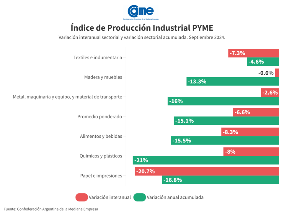 La industria pyme cayó 6,6% interanual en septiembre