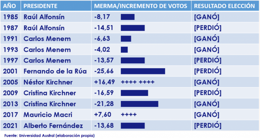 Posible récord histórico de ausentismo en elecciones desde el retorno de la democracia
