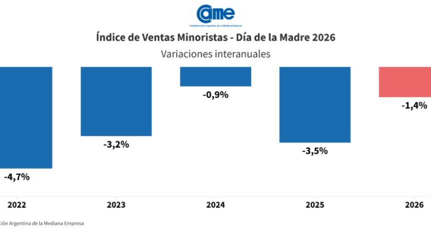 EL CONSUMO SIGUE EN BAJA: retrocedieron las ventas por el D&iacute;a de la Madre