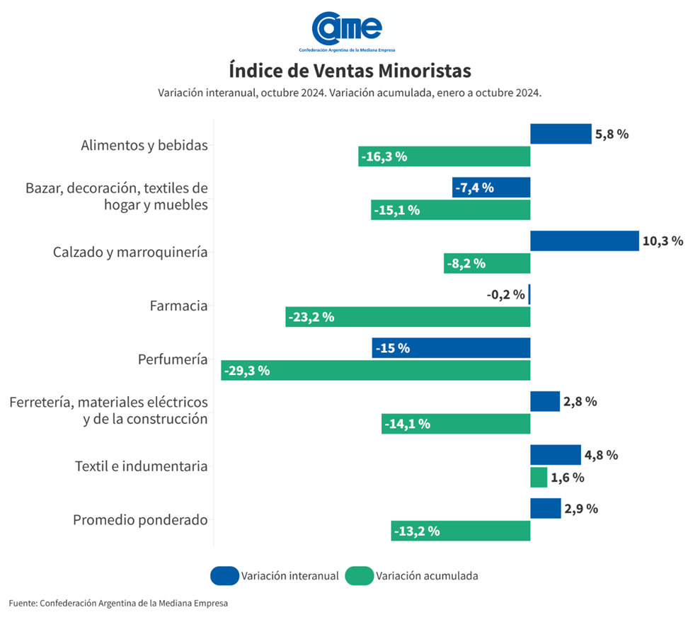 Las ventas minoristas pyme subieron 2,9% interanual en octubre