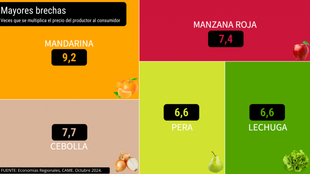 Del campo a la góndola, los precios de los agroalimentos se multiplicaron por 3,5 veces en octubre