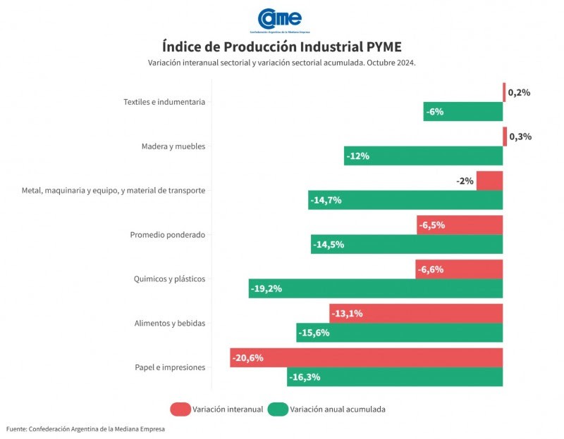 La industria pyme cayó 6,5% interanual en octubre