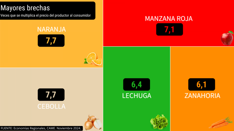 Del productor al consumidor, los precios de los agroalimentos se multiplicaron por 3,6 veces en noviembre