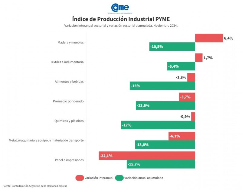 La industria pyme cayó 3,7% en noviembre