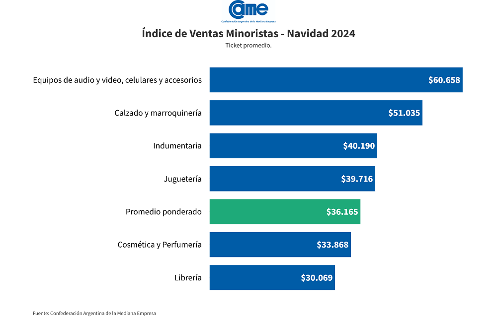 Navidad 2024: las ventas minoristas subieron 1% interanual