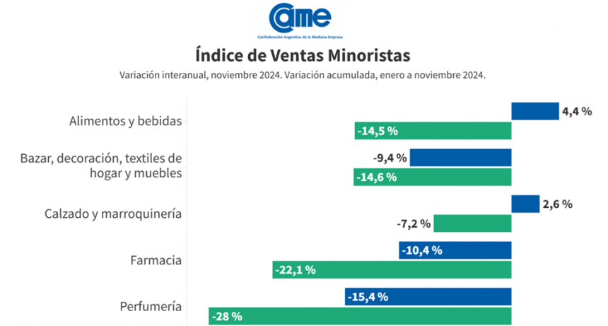 Las ventas minoristas pyme cayeron 1,7% interanual en noviembre