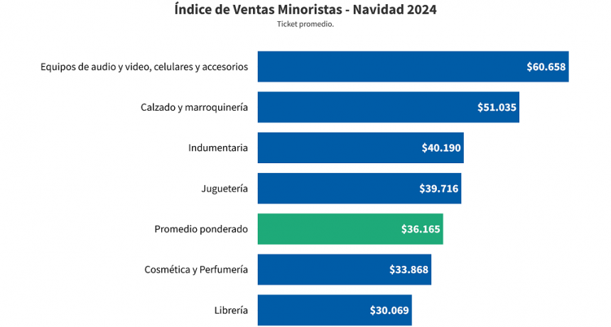 Navidad 2024: las ventas minoristas subieron 1% interanual