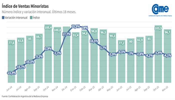 Consumo en picada: las pymes vuelven a perder terreno en noviembre